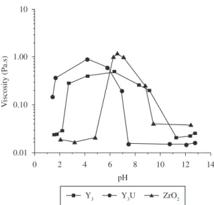 Figure 7. Viscosity as a function of pH for three different weight 