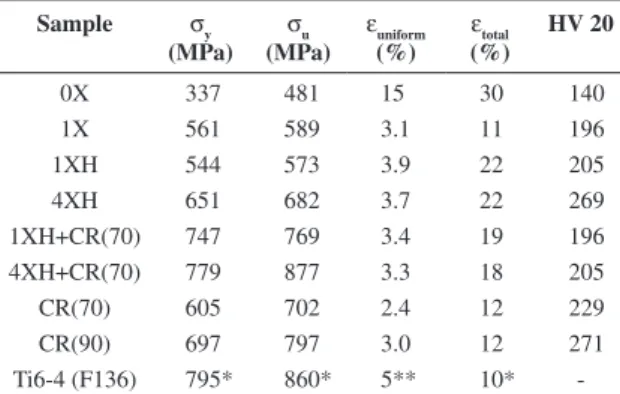 Figure 1. Ultimate stress and elongation at rupture for Grade 2 Ti  submitted to different DPS conditions, compared to Grade 2 Ti  (annealed) and Ti6Al4V.