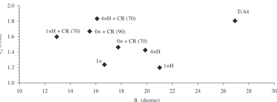 Figure 3 relates data on maximum torque with the  correspondent twist angle  θ