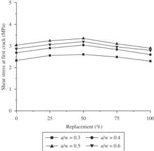 Figure 6. Variation of ultimate compressive strength of concrete  with percentage replacement of river sand (with crushed stone  fine aggregate).