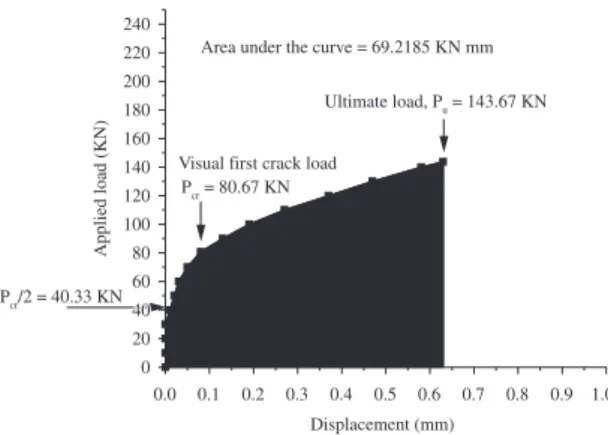 Figure 10. Experimental load vs. load-line displacement curve of  DCN specimen with 25% replacement and with a/w = 0.3.