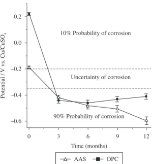 Figure 1 shows the evolution of the rebar corrosion  potential (E corr ) measured on AAS and OPC concrete  exposed to 3.5% NaCl solution by weight of the slag,  during 12 months immersion