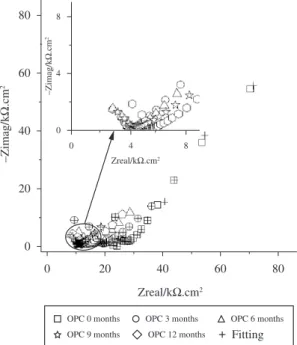 Figure 5. Nyquist plots after 108 days of experimentation for steel  rebars embedded in OPC concrete exposed to 3.5 wt
