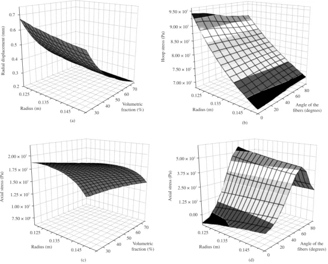 Figure 4. Maximums and minimums values of stress: a) radial stress; b) hoop stress.