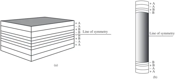 Figure 7. Lamination symmetry: a) angle-ply and symmetric laminate [+A/-A/+B/-B] s ; b) front section of the laminate tube with an  equivalent symmetry.