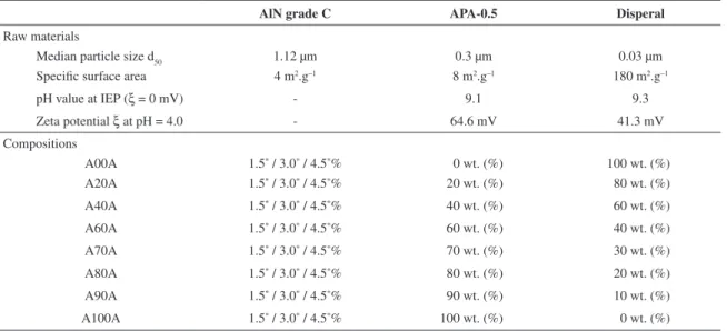 Table 1. Specifications of applied raw materials and suspension compositions.