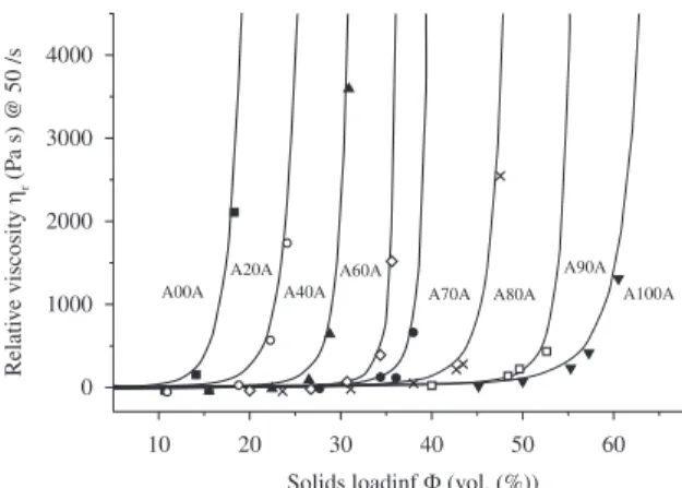 Figure 2. Fit of viscosity curves of alumina-aluminium hydroxide  suspensions in dependency on solids loading according to the  Krieger-Dougherty equation.