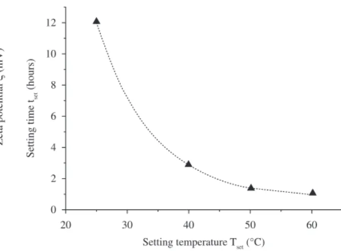 Figure 9. Influence of varying amounts of setting agent on the  setting behaviour of A80A suspensions at 25 °C.