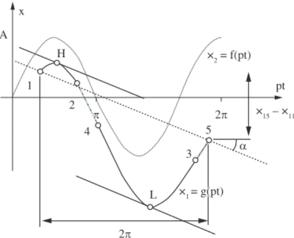 Figure 6. The vertical displacement of material point M in one  oscillation period.