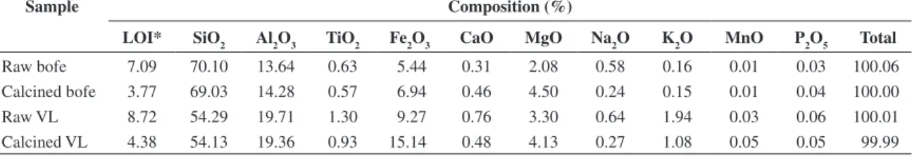 Figure 1 shows TG and DTG curves for raw Bofe and VL  clays. The DTG curve presents two peaks of mass loss