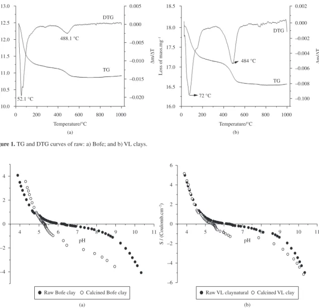 Figure 1. TG and DTG curves of raw: a) Bofe; and b) VL clays.