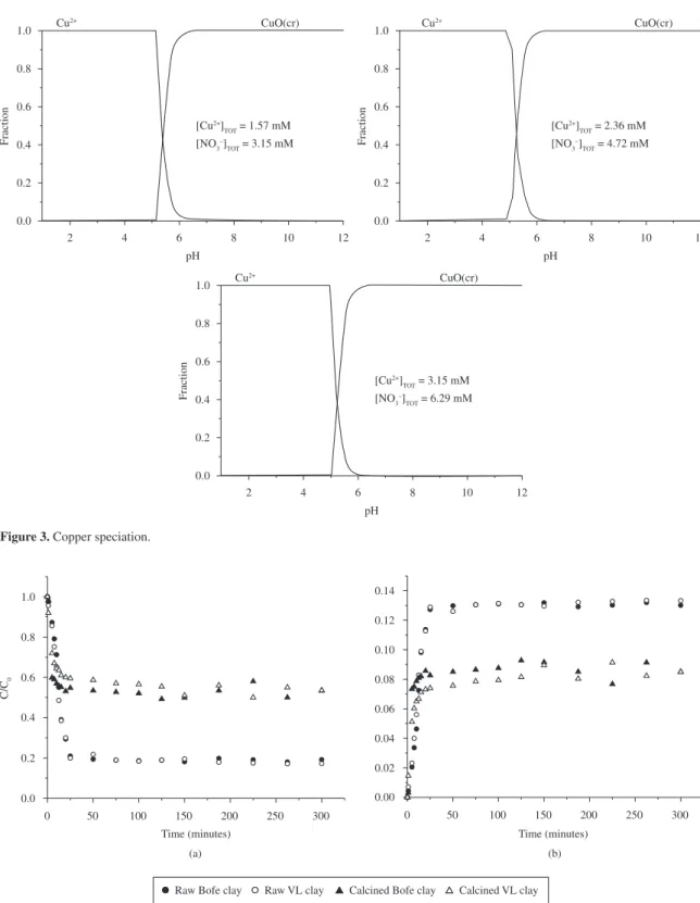 Figure 4. Kinetic for copper adsorption on clays. a) Dimensionless solution concentration as a function of time, and b) Adsorbed amount  at equilibrium (C 0  = 1.57 mmol L -1 , d p  = 0.855 mm).