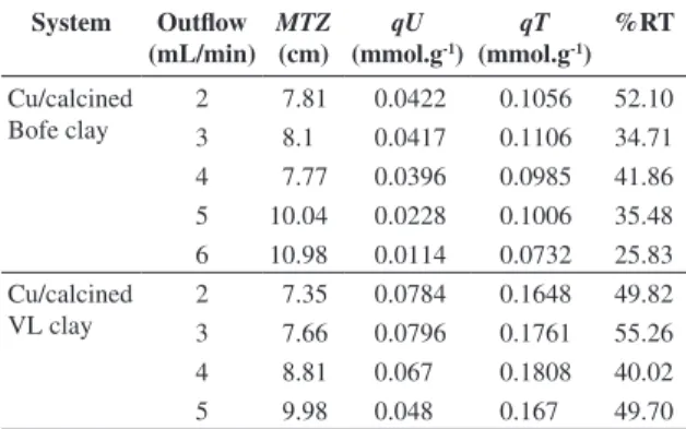 Table 3. Values for MTZ, qU, qT and %RT for copper adsorption  on calcined Bofe and VL clays.