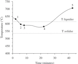 Figure 1. Typical temperature × time process. 1) Starting of stirring; 