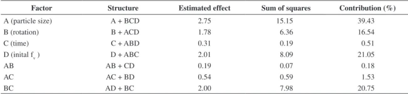 Figure 4. Pareto chart of the main effects and its interactions.