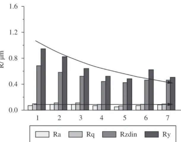 Figure 5. Roughness of 30-seconds etched Ti samples after the  MAO treatment for 600 seconds in a 0.5 M H 3 PO 4  solution at  different current densities: 1) 90; 2) 85; 3) 80; 4) 70; 5) 60; 6) 50; 