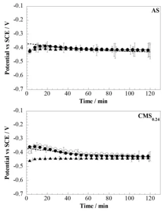 Figure 3 shows the variation of the corrosion potential,  E corr , of the carbon steel electrode as a function of the  immersion time, in the presence of different concentrations  of AS and CMS 0.24 , respectively