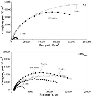 Figure 4. Polarization curves obtained for the carbon steel electrode  after 2h of immersion at E corr  in the 200 mgL –1  NaCl solution (---)  and in the presence of inhibitors: () 200 mgL –1 , (●) 400 mgL –1 ,  (○) 600 mgL –1 .
