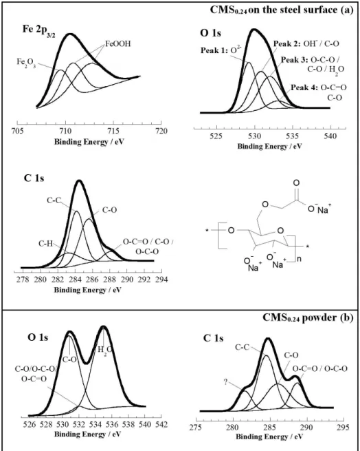 Figure 8. XPS spectra obtained for (a) the carbon steel surface after 2 h of immersion in the solution containing 600 mgL –1  of CMS 0.24 and (b) CMS 0.24  powder.