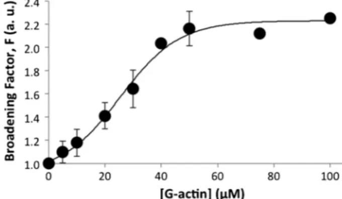 Fig. 1 Titration of decavanadate (5 mM total vanadate) with G-actin in a medium containing 2 mM Tris (pH 7.5), 0.2 mM CaCl 2 ; data are plotted as means  SD and ﬁtted with a Boltzmann sigmoidal function