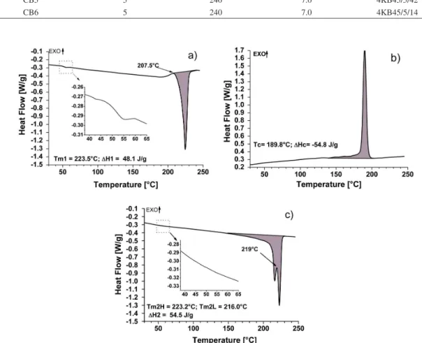 Table 1. Sample identiication, compatibilizer content and extrusion processing parameters used to obtain PBT/ABS blends.