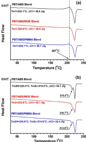 Figure 3b shows the double melting peak observed in  the binary PBT/ABS blend in the second heating step after  slow cooling in the DSC, which has already been discussed  previously for neat PBT