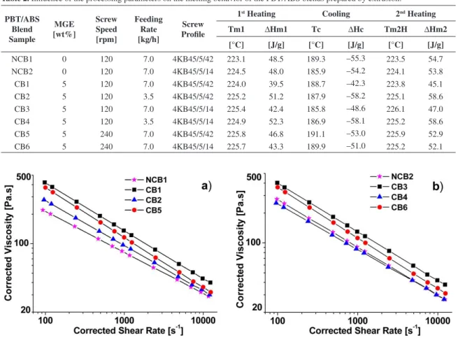 Figure 4. Shear viscosity as function of shear rate curves of the PBT/ABS blends: a) PBT/ABS blends prepared using the screw proile  4KB45/5/42 and processing conditions NCB1, CB1, CB2 and CB5; b) PBT/ABS blends prepared using the screw proile 4KB45/5/14  