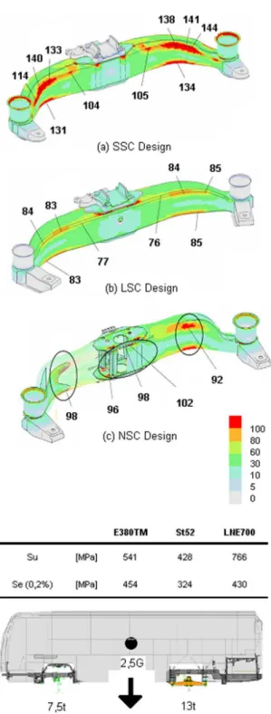 Figure 2. FEM results for the three designs as percentage of the  respective material yield strength.
