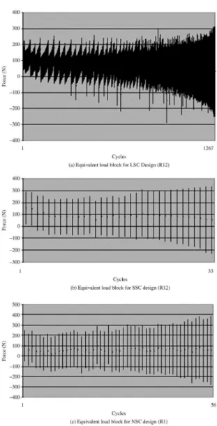 Figure 8. Equivalent load blocks for the three designs fatigue  spectra.