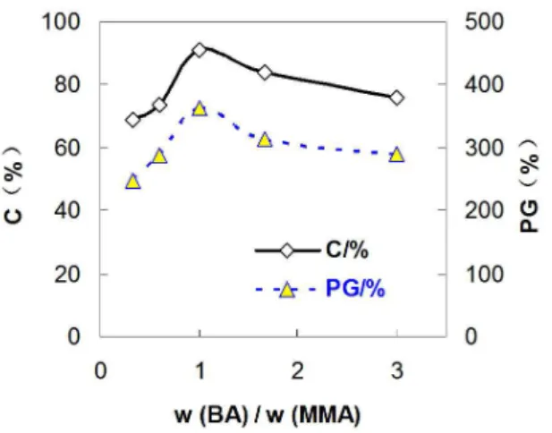 Figure 6. The effect of reaction temperature on C% and PG%(Cond.: 