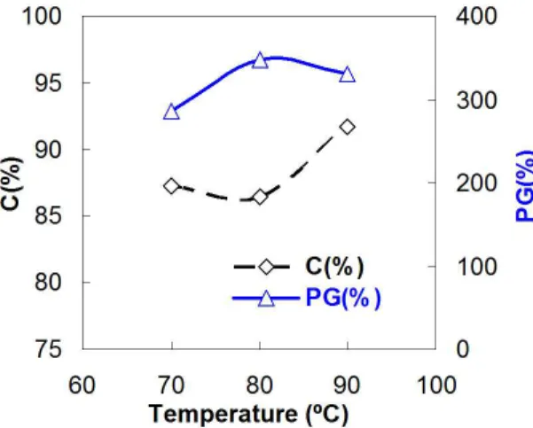 Figure 8. FT-IR spectra of PoSt, PoSt-g-BMD and PoSt-g- PoSt-g-BMD + ADH copolymer.