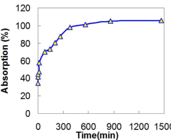 Figure 12. The dehumidifying and humidity increasing properties of  the PoSt-g-BMD-C (H-I: Humidity increasing with moist coatings,  B-I: Blank humidity increase, H-D: Humidity decreasing with dry  coatings; B-D: Blank without coatings).