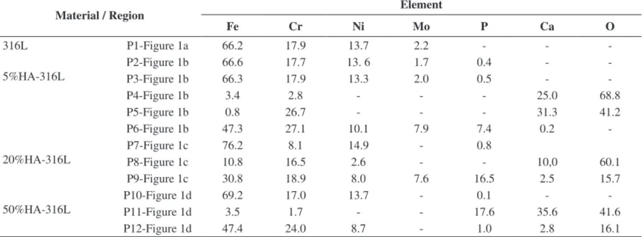 Figure 2. Variation of open-circuit potential with time for sintered  316L stainless steel and HA‑316L composites in Ringer’s solution  at room temperature.