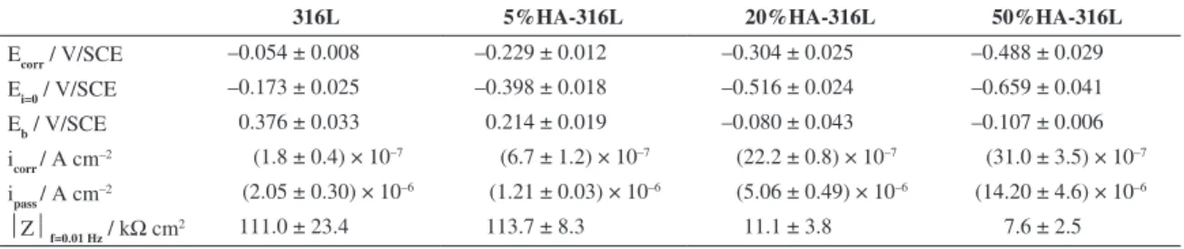 Table 2. Corrosion potential (E corr ), null‑current potential (E i=0 ), breakdown potential (E b ), corrosion current density (i corr ), passive current  density (i pass  measured at the middle of the passive region) and impedance modulus (|Z| measured at