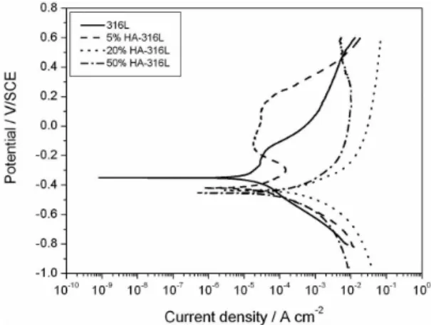 Figure 6. Polarization curves of sintered 316L stainless steel and  HA‑316L composites in 0.1M HCl solution at room temperature.