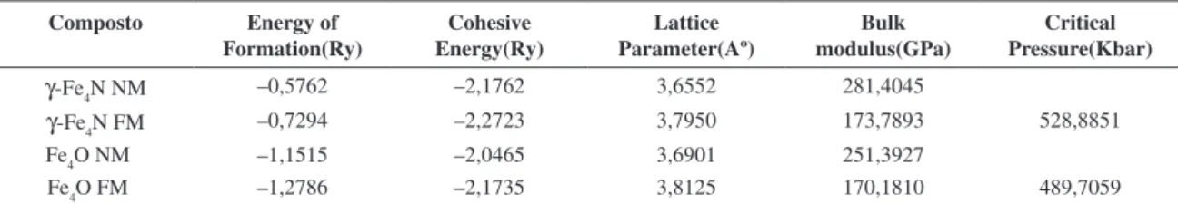 Table 1. Parameters calculated Energy of formation in (Ry), Balance volume in (bhor 3 ), Cohesive energy (Ry), Lattice parameter (bohr).