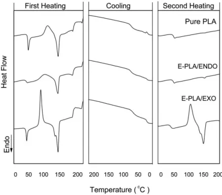 Table 2 lists the results for the DSC thermal analysis for  the PLA, E-PLA/EXO and E-PLA/ENDO samples during  exposure in simulated soil.