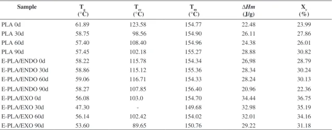 Table 1. Crystallization time (t cc ) and crystallinity index (X c ) of the PLA, E-PLA/ENDO and E-PLA/EXO samples.