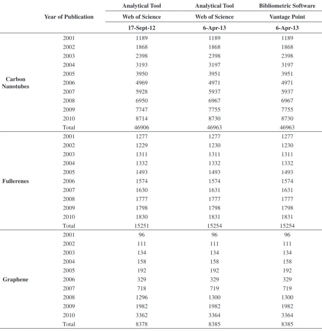 Table 5. Number of publications per year obtained on different dates of analysis and using different features.