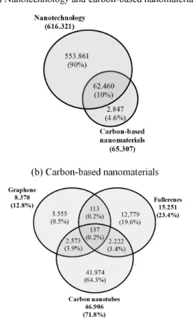 Figure 4. Diagram of publications obtained from crossing the search  expression results in the database