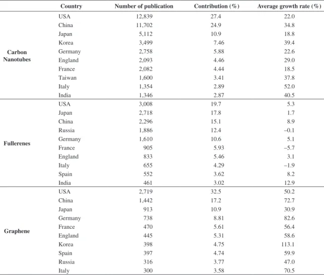 Table 2. Number of publications, contribution and average growth rate from most productive countries of carbon-based nanomaterials  in the period of 2001 to 2010.