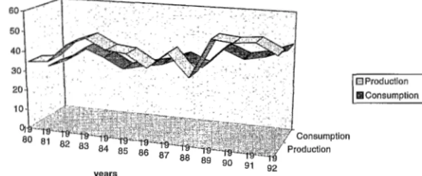 Fig. 1.  Production  and  consumption  of  nuts  (source:  INE,  1994). 