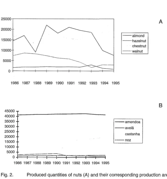 Fig. 2.  Produced  quantities  of  nuts  (A)  and  their  corresponding  production  areas  (B)