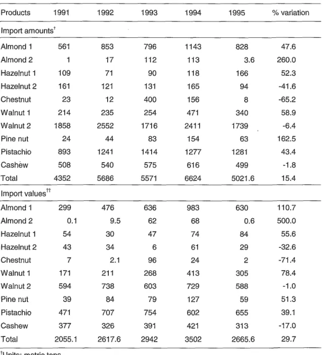 Table 3.  Import amounts  and  import  values  of  different  nuts  (Source:  INE,  Estatisticas do  Comércio  Externo  e  Estatitiscas do Comércio  Internacional,  1986-1 995) 