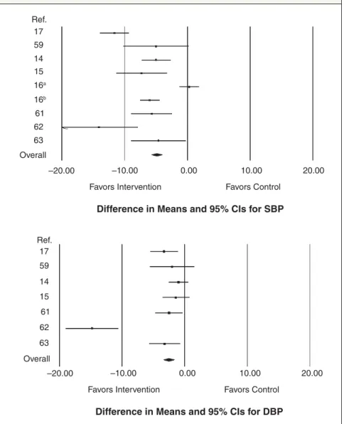 Figure 1. Meta-analytic differences in improvement of systolic blood pressure (SBP)  and diastolic blood pressure (DBP) (mm Hg) between patients receiving a pharmacist  intervention and patients in control groups