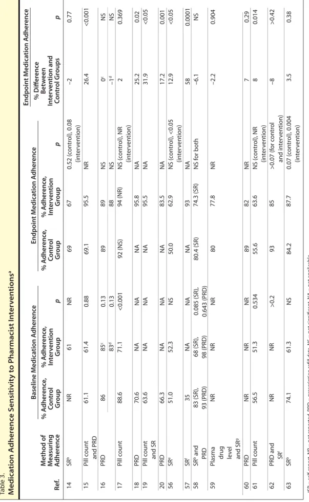 Table 3. Medication Adherence Sensitivity to Pharmacist Interventionsa Ref.