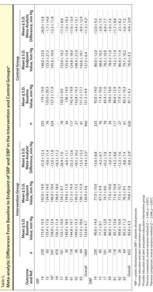 Table 5. Meta-analytic Differences From Baseline to Endpoint of SBP and DBP in the Intervention and Control Groupsa Outcome  and Ref