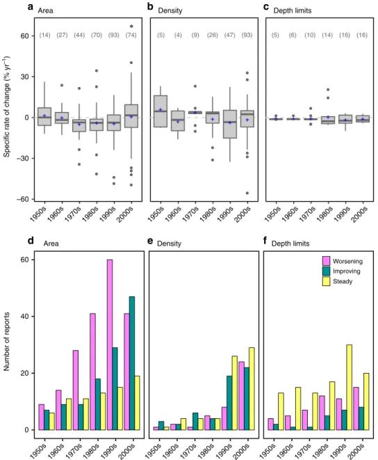 Fig. 4 Speci ﬁ c rates of change and trajectory evolution of European seagrasses (1950s – 2000s)