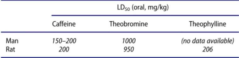 Table 3. Methylxanthine toxicity parameters in man and rat (Tarka and Cornish 1982).