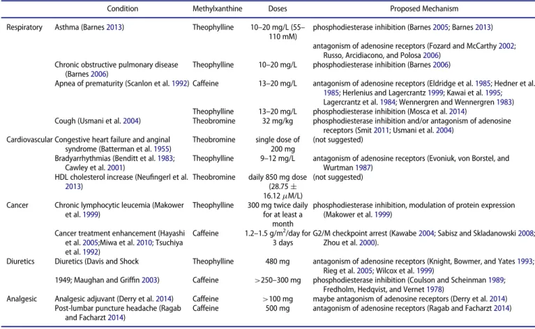 Table 4. Reported methylxanthine medical use.